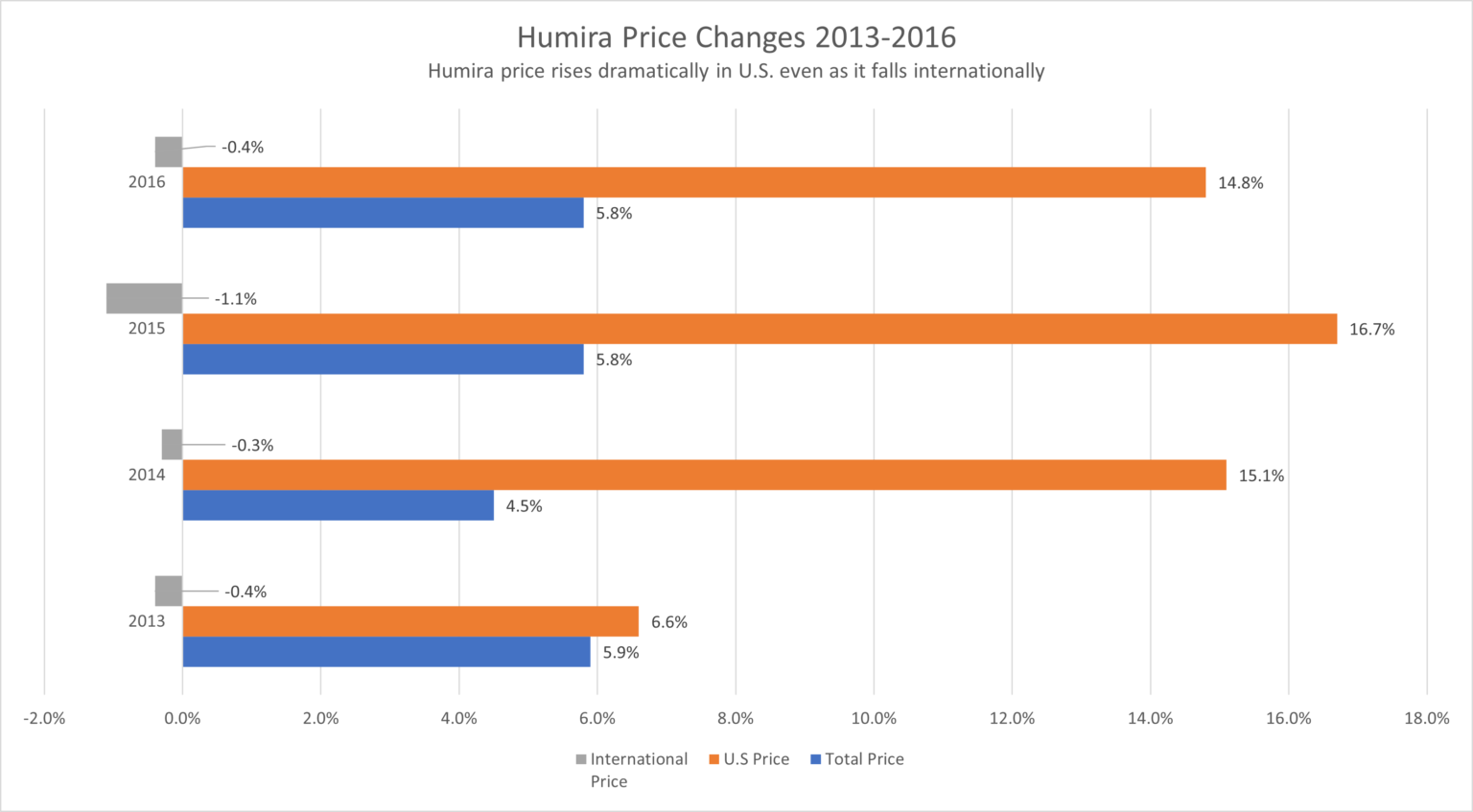 House Committee Releases Report on Humira and Imbruvica Price Increase ...